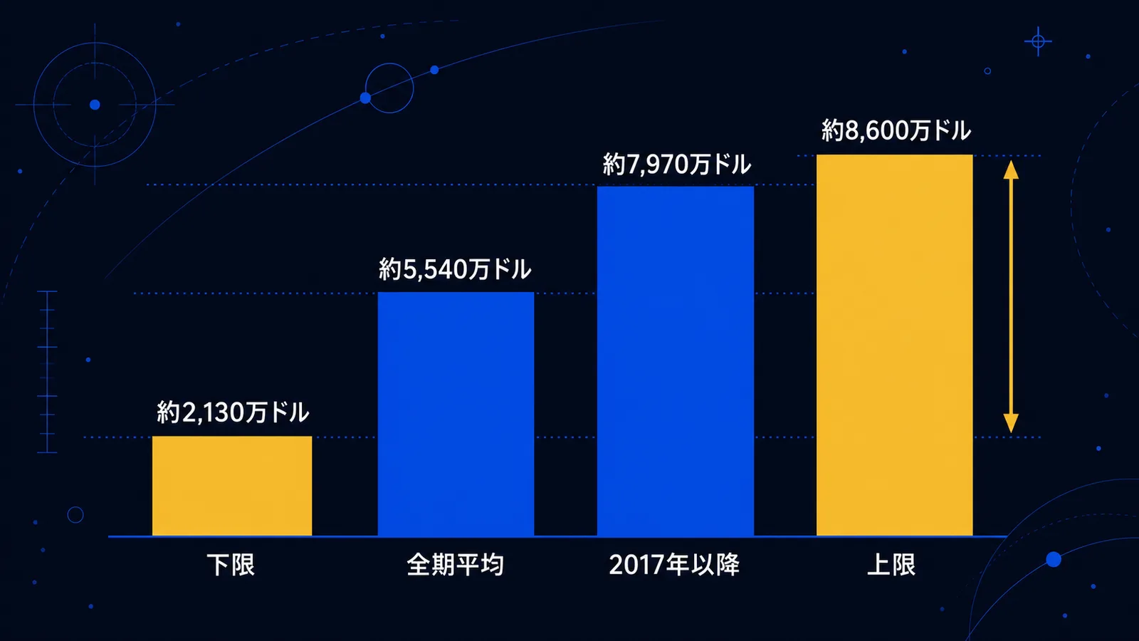 ソユーズ座席の1席あたり金額を下限・全期平均・2017年以降の平均・上限で比べた棒グラフ