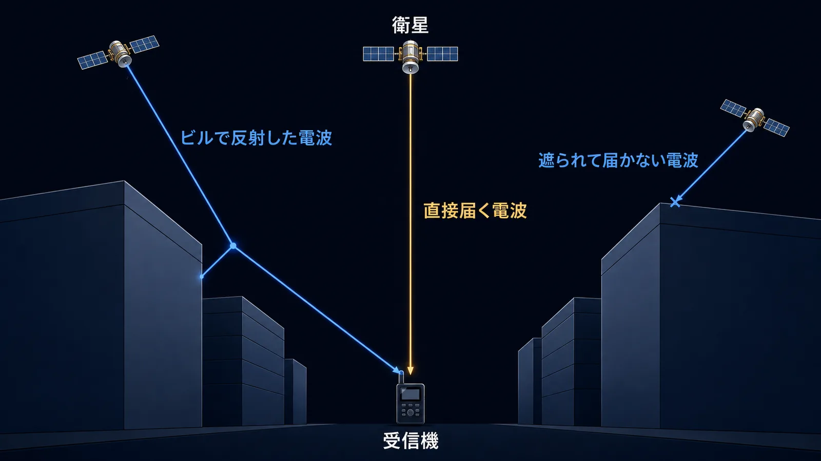 ビル街で電波が反射して遠回りし、一部の衛星が建物に遮られる様子を示した図