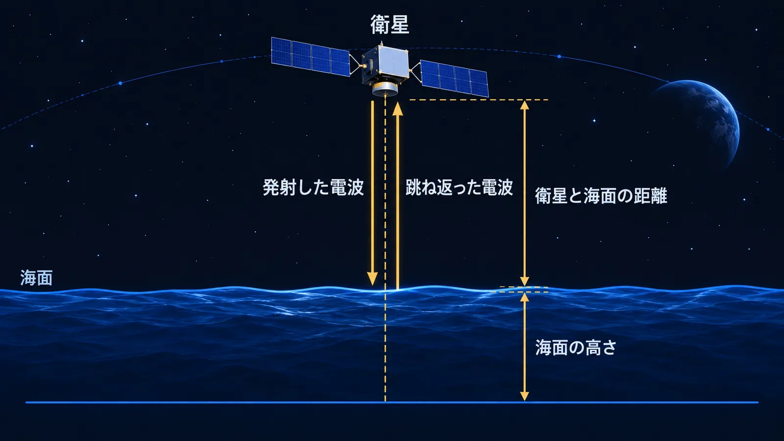 衛星から海面へ電波を発射し、跳ね返る時間から距離を求めて海面の高さを計算する仕組みの図