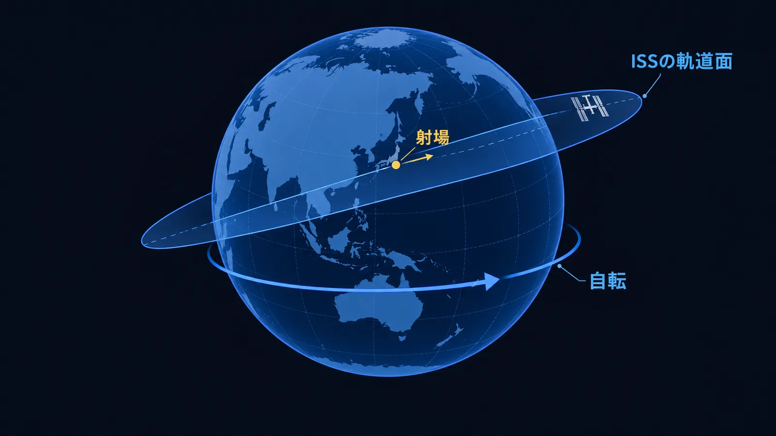 自転する地球上の射場が、ISSの軌道面と重なるタイミングを示した図