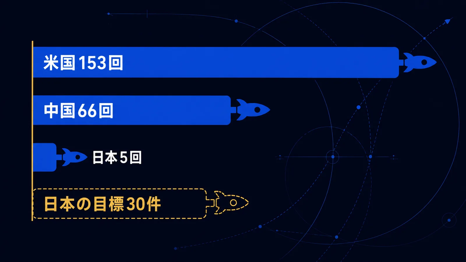 2024年の打上げ回数を米国153回・中国66回・日本5回と並べ、日本の目標30件を破線で示した棒グラフ図解