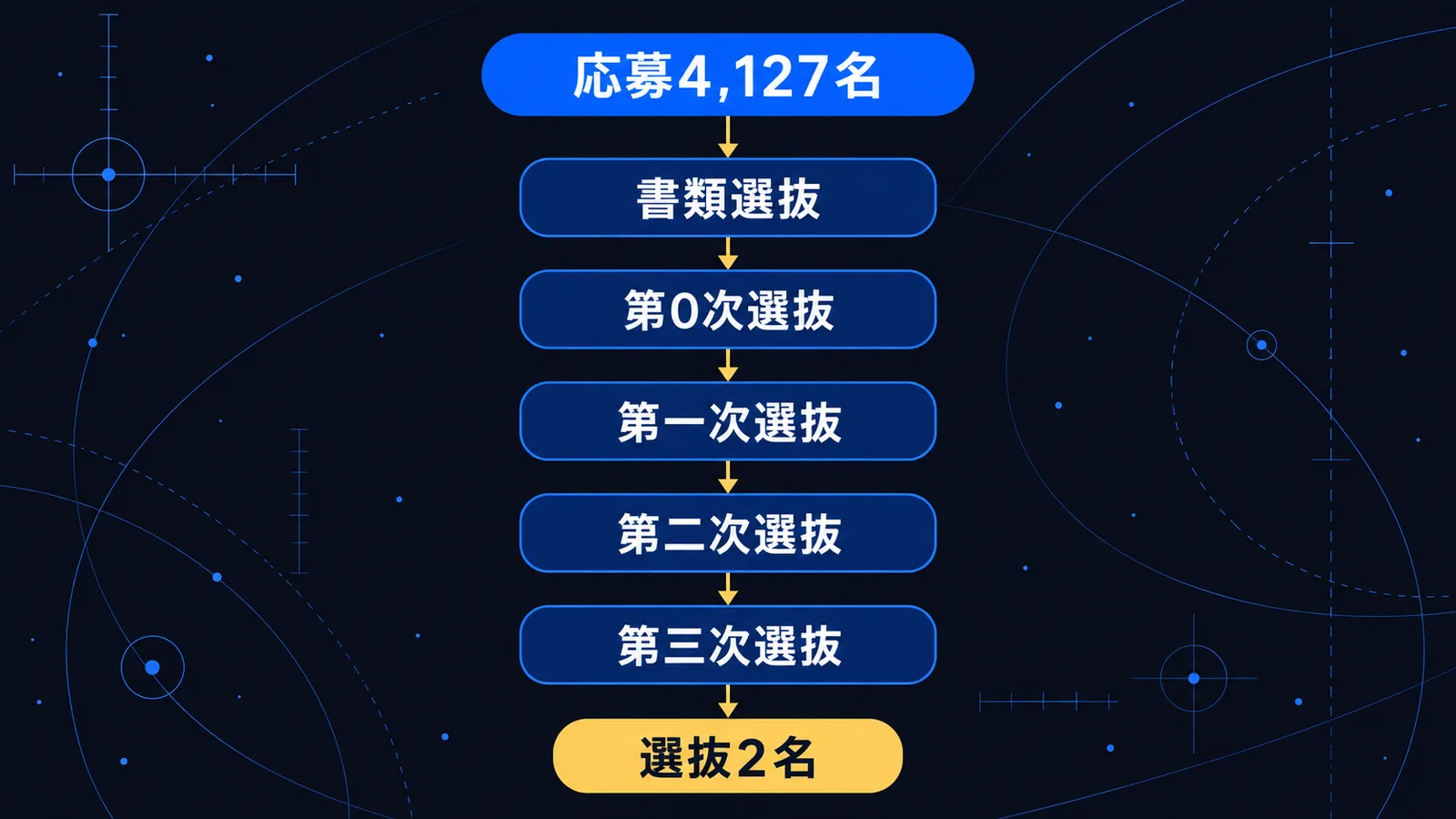 応募4,127名から2名が選ばれるまでの選抜の段階を並べた図