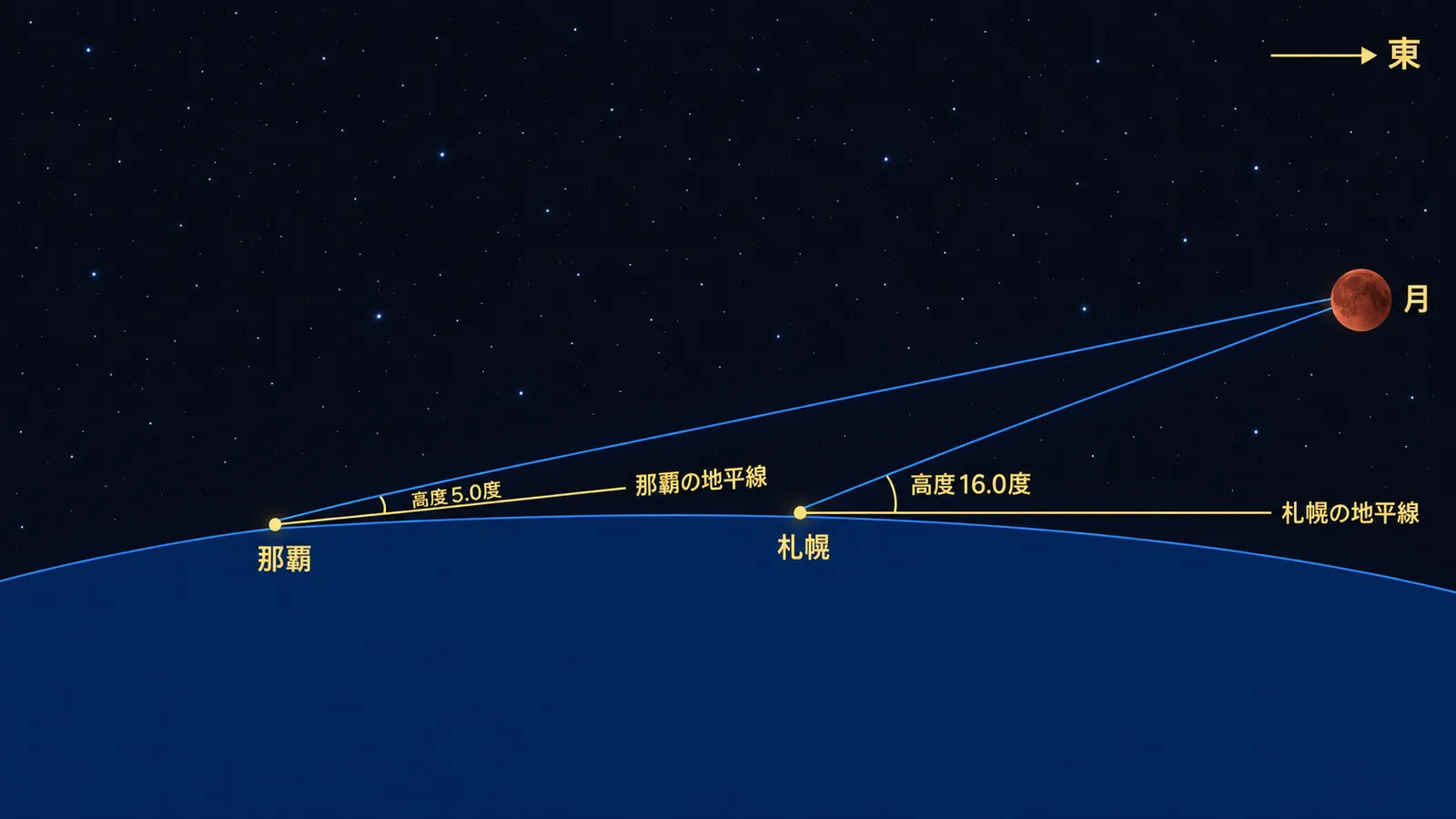 同じ時刻でも観察地によって月の高度が異なることを示した図