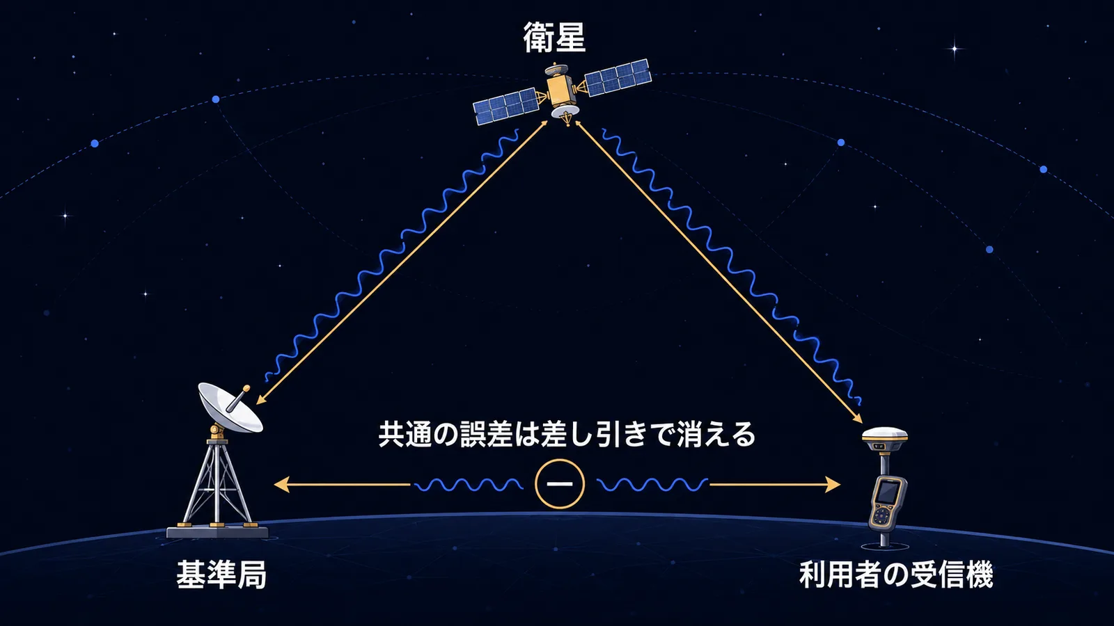 基準局と利用者の受信機が同じ衛星を観測し、共通の誤差が差し引きで消える相対測位の図
