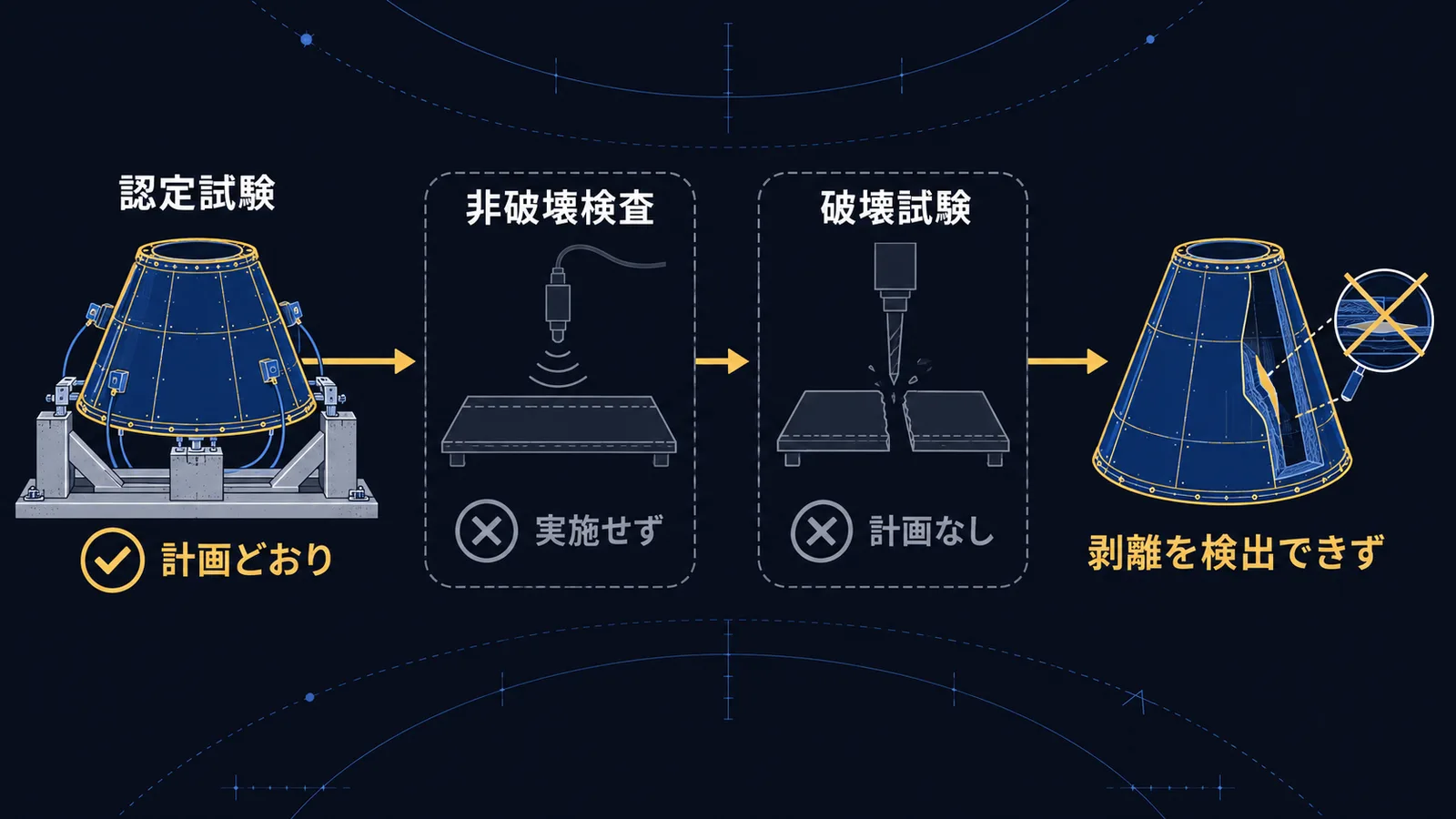 認定試験のあとに非破壊検査と破壊試験が行われず、剥離を検出できないまま進んだ工程を示す図