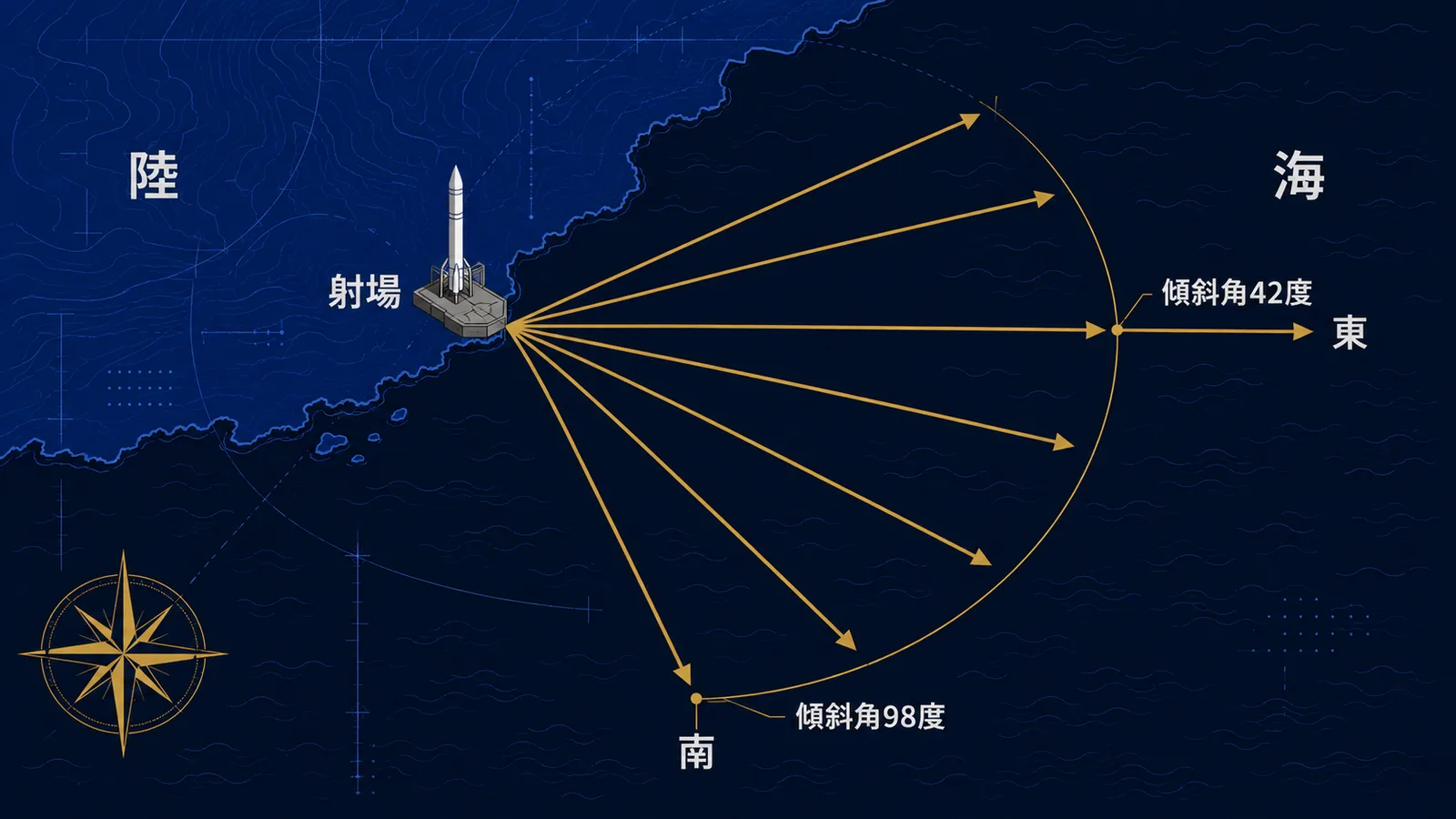 海に面した射場から東と南へ広がる打上げ方向の扇と、軌道傾斜角42度から98度の幅を示した図解