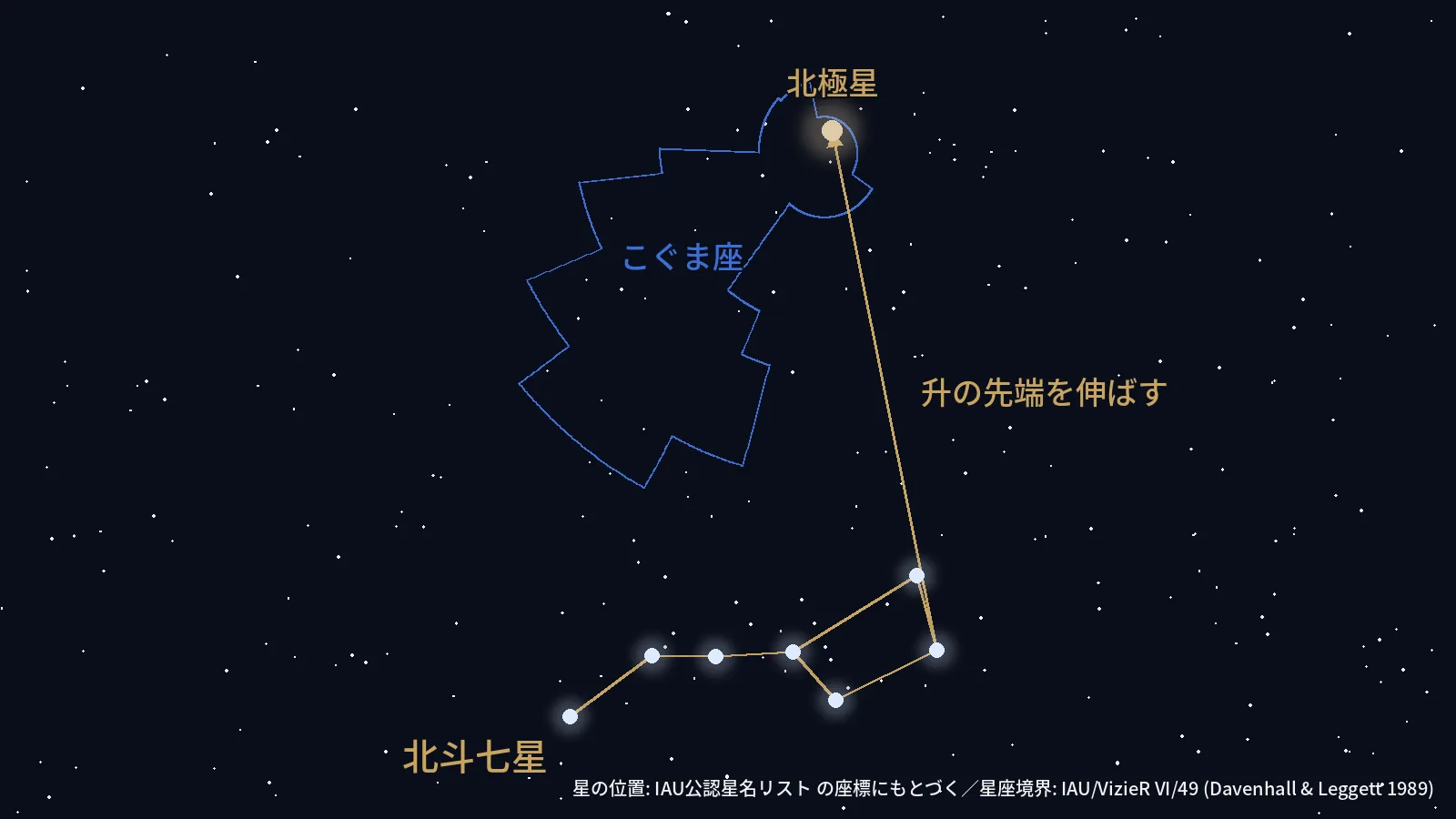 北斗七星の升の先端を延長して北極星を見つける手順を示した星図