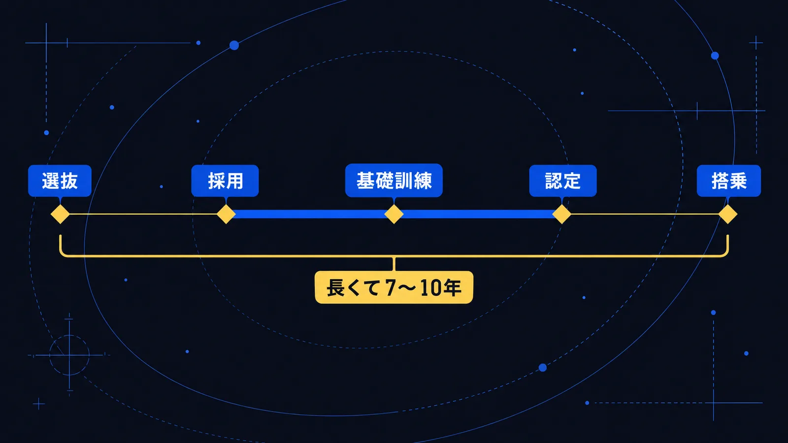 選抜から採用、基礎訓練、認定を経て搭乗に至るまでの期間を示した時系列の図