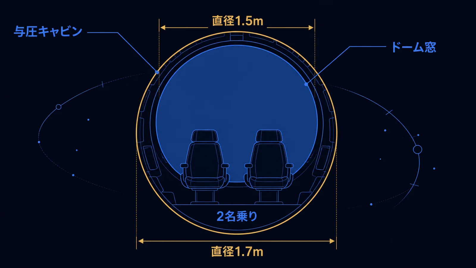 直径1.7mの球形与圧キャビンと直径1.5mのドーム窓、2名分の座席を示した断面図