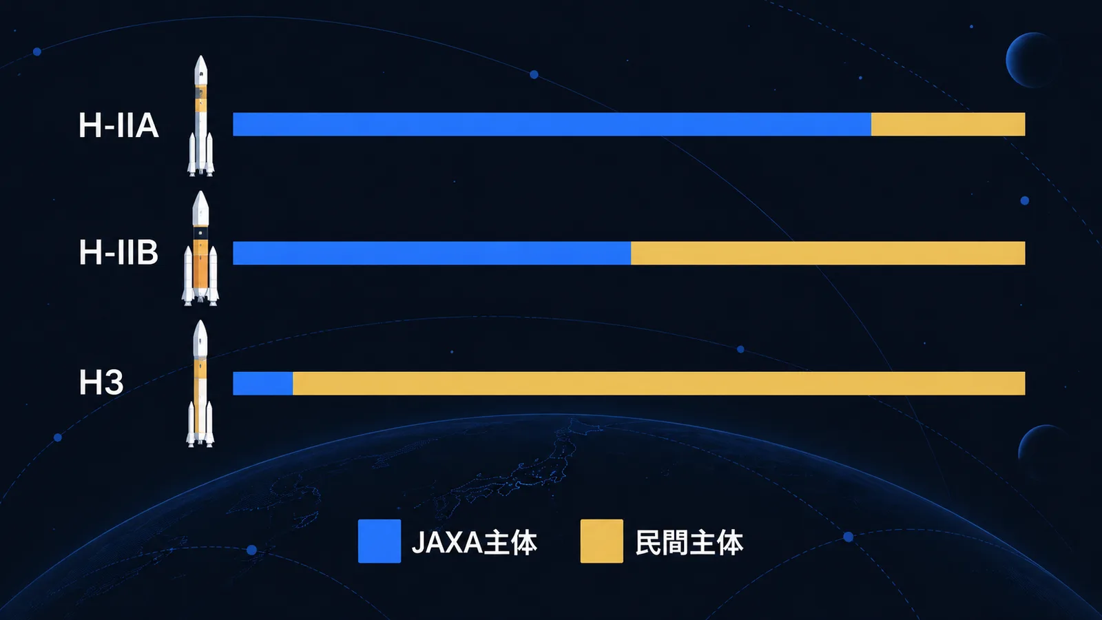 H-IIA、H-IIB、H3の開発から打ち上げ輸送サービスまでの帯で、JAXA主体から民間主体へ移る位置の違いを比べた図