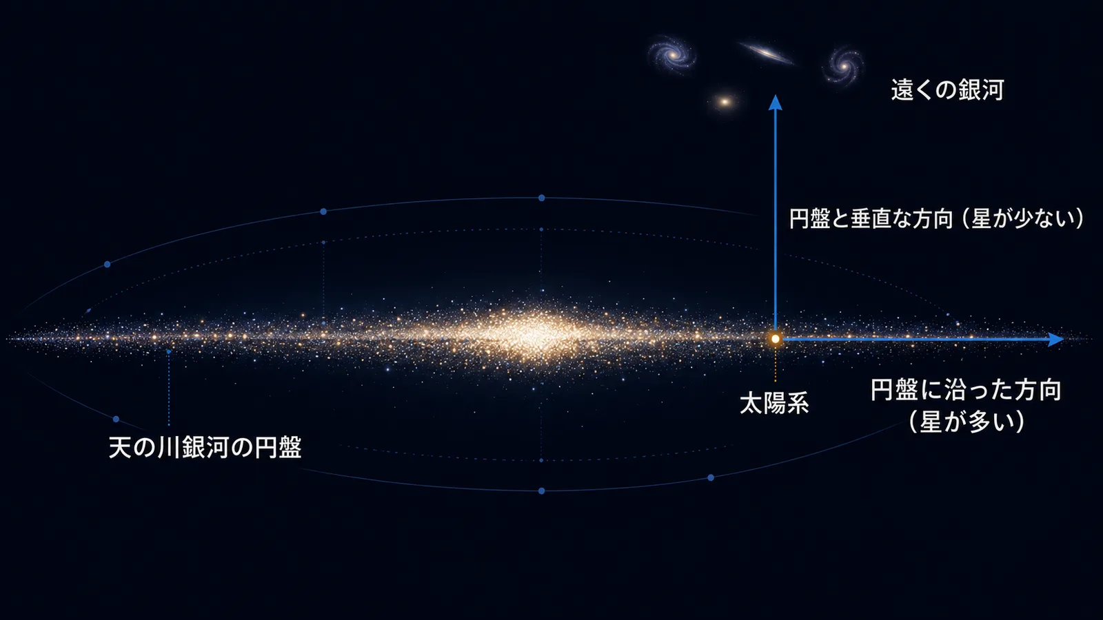 天の川銀河の円盤を真横から見た断面図と、太陽系から見た2つの視線方向を示した図