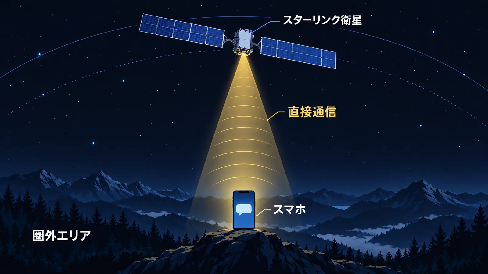 上空のスターリンク衛星から圏外エリアのスマートフォンへ直接電波が届く様子の図解