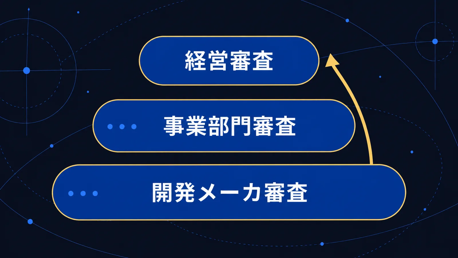 開発メーカ審査、事業部門審査、経営審査の三階層を下から上へ積み上げた図