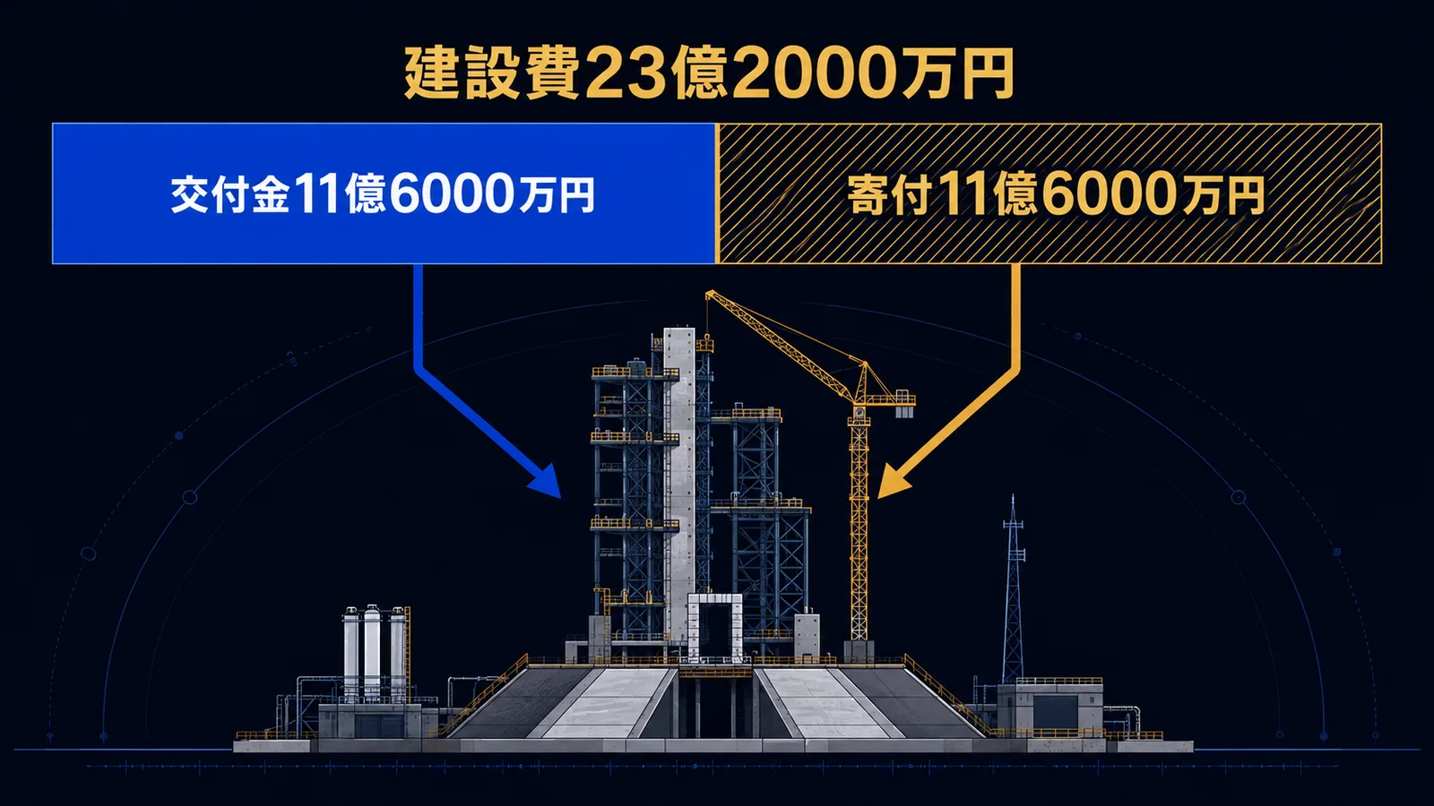 建設費23億2000万円を交付金11億6000万円と寄付11億6000万円に折半した内訳を示した図解