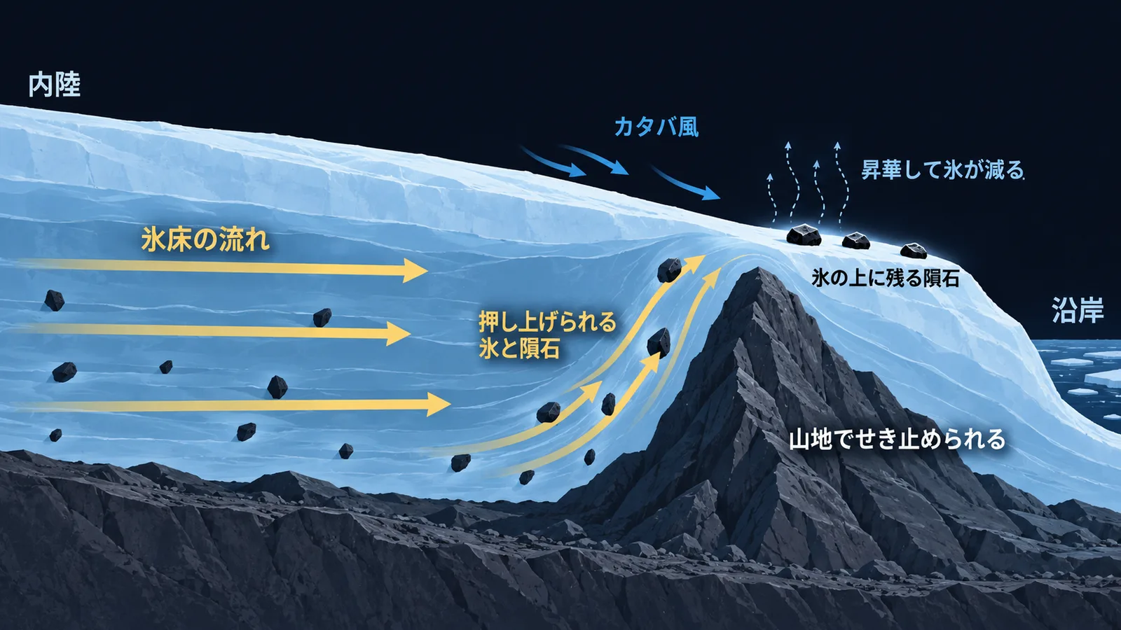 南極の氷床の流れと上昇、カタバ風による昇華で隕石が氷の上に残る仕組みの断面図
