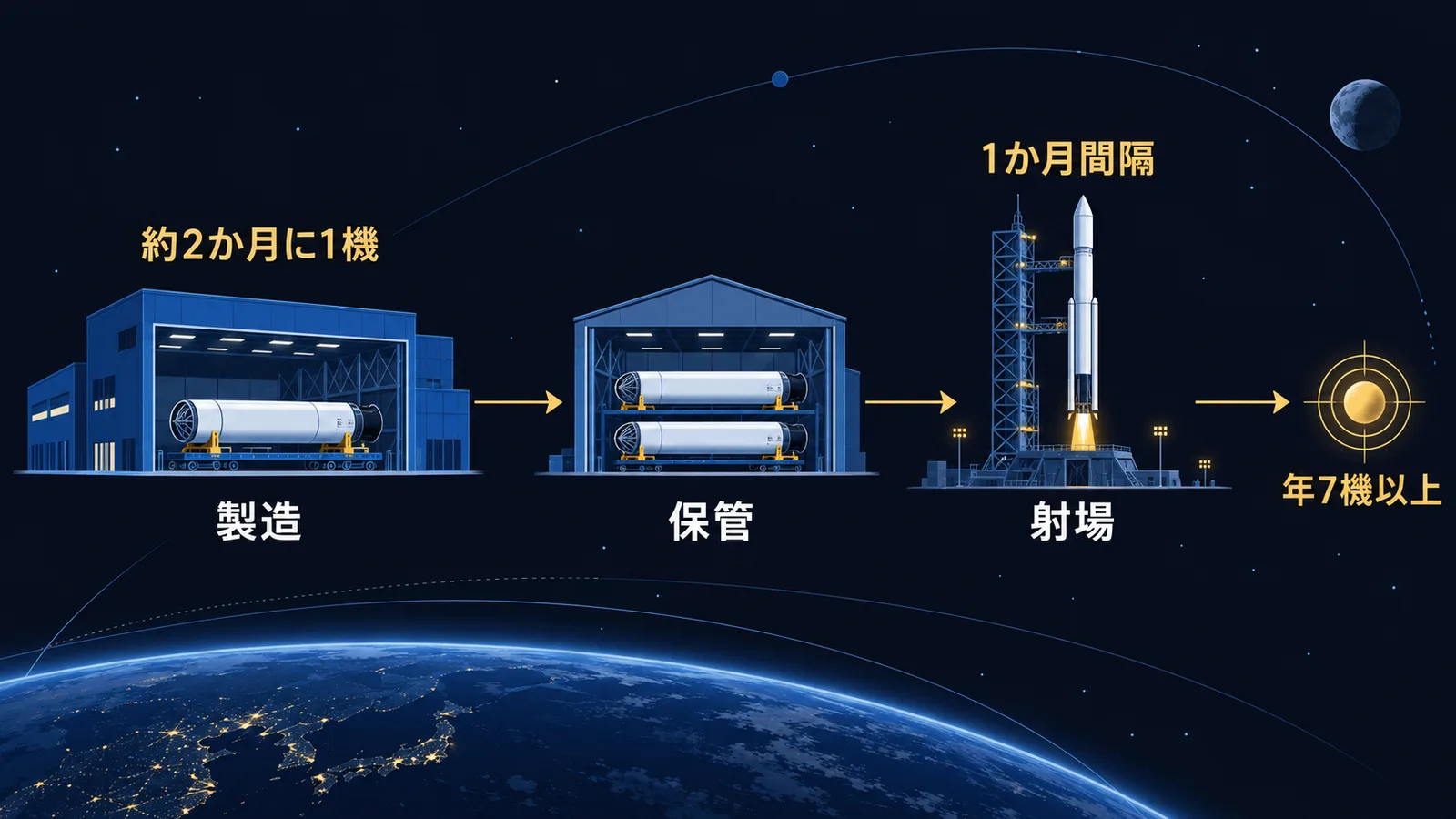 製造、保管、射場の3つの設備が連なり、年7機以上という目標につながることを示す図