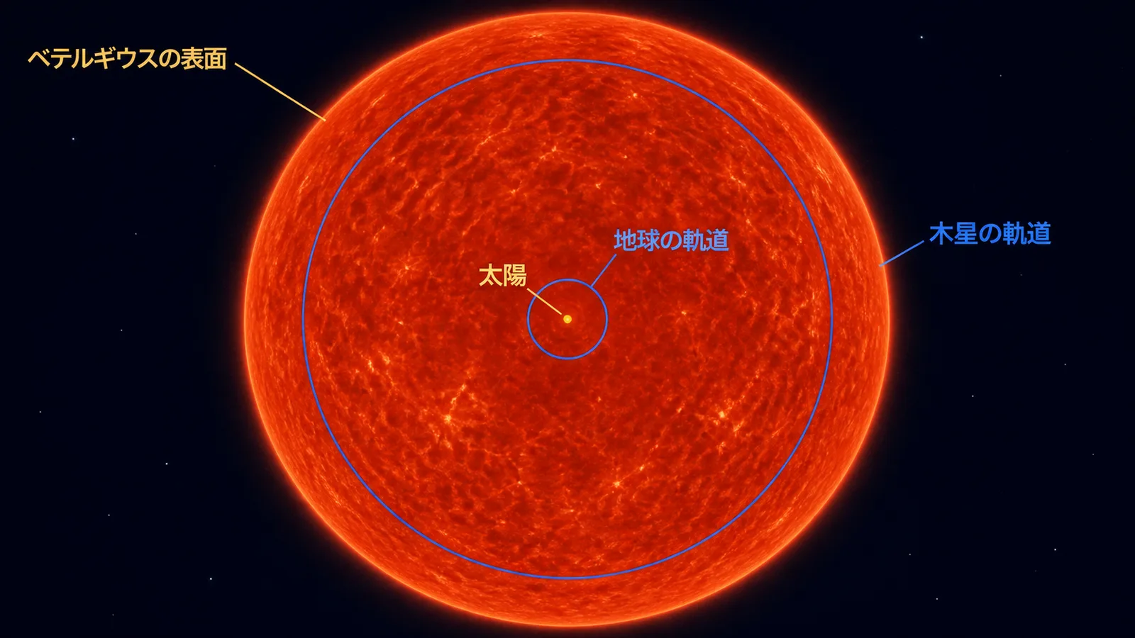 太陽の位置にベテルギウスを置いた大きさの比較図。星の表面が地球の軌道と木星の軌道を包み込み、中心の太陽は点にしか見えない