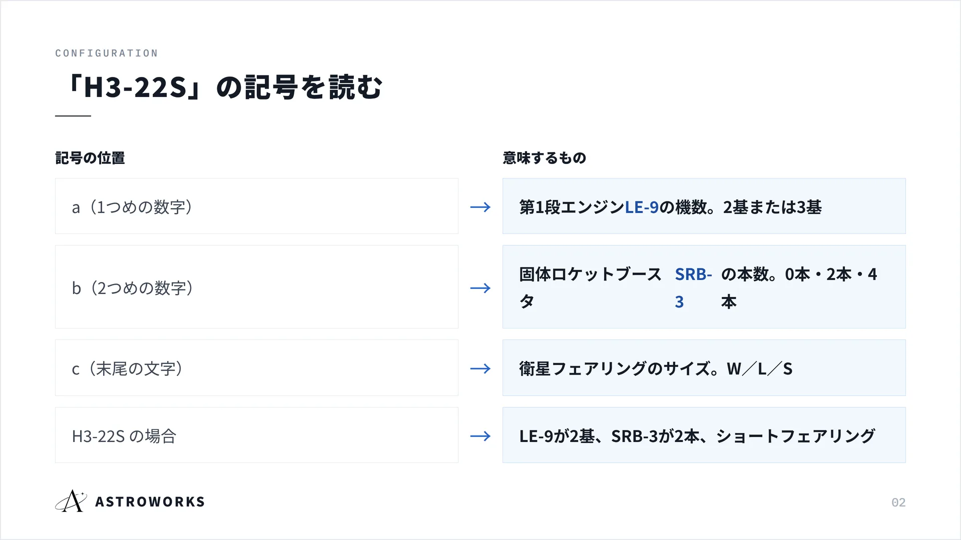 「H3-22S」の記号を読む