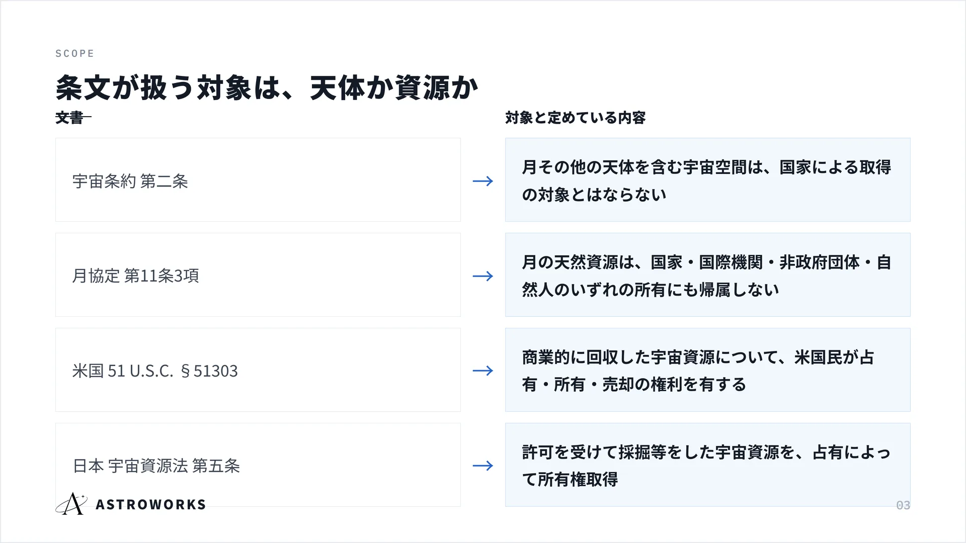 条文が扱う対象は、天体か資源か
