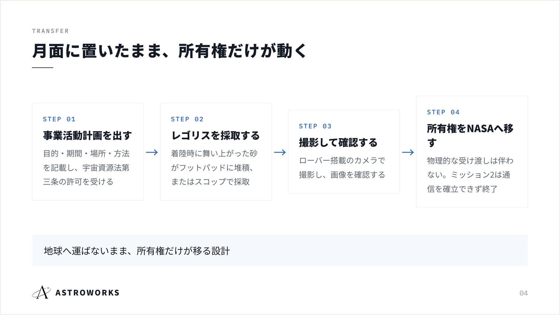月面に置いたまま、所有権だけが動く