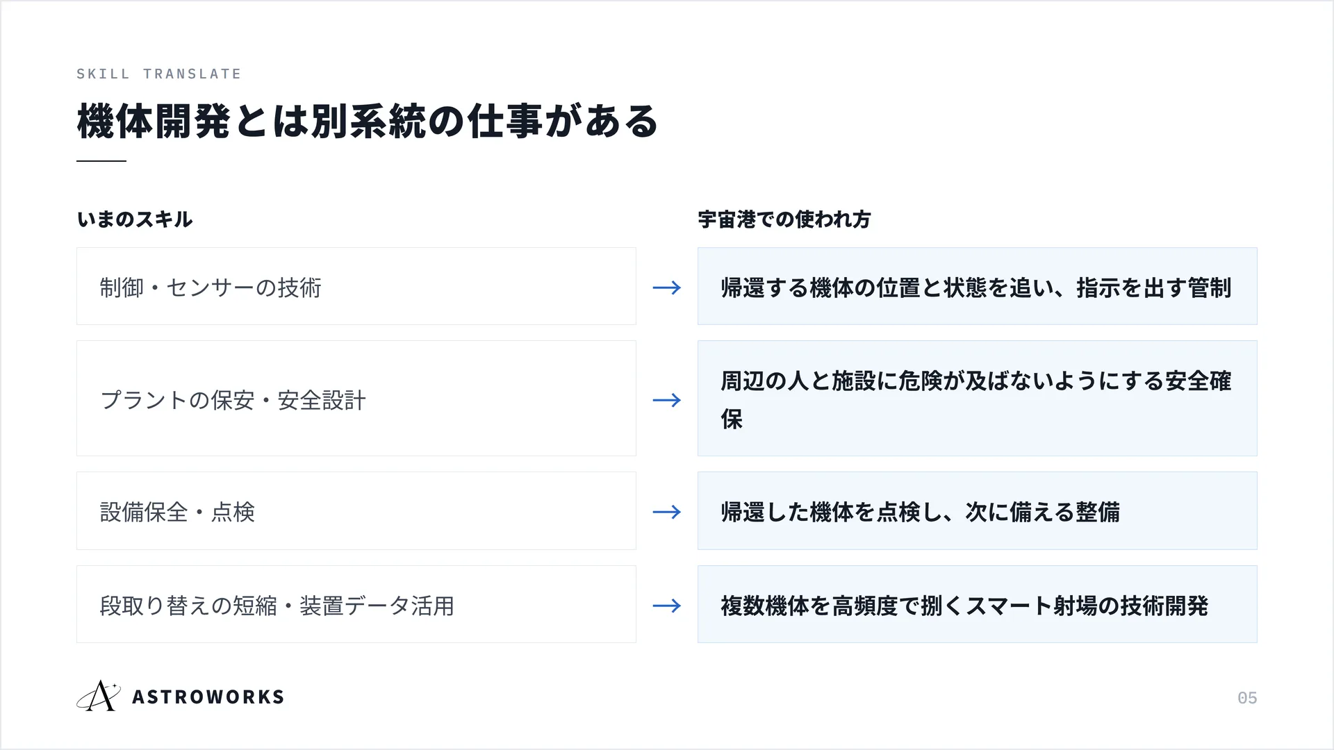 機体開発とは別系統の仕事がある