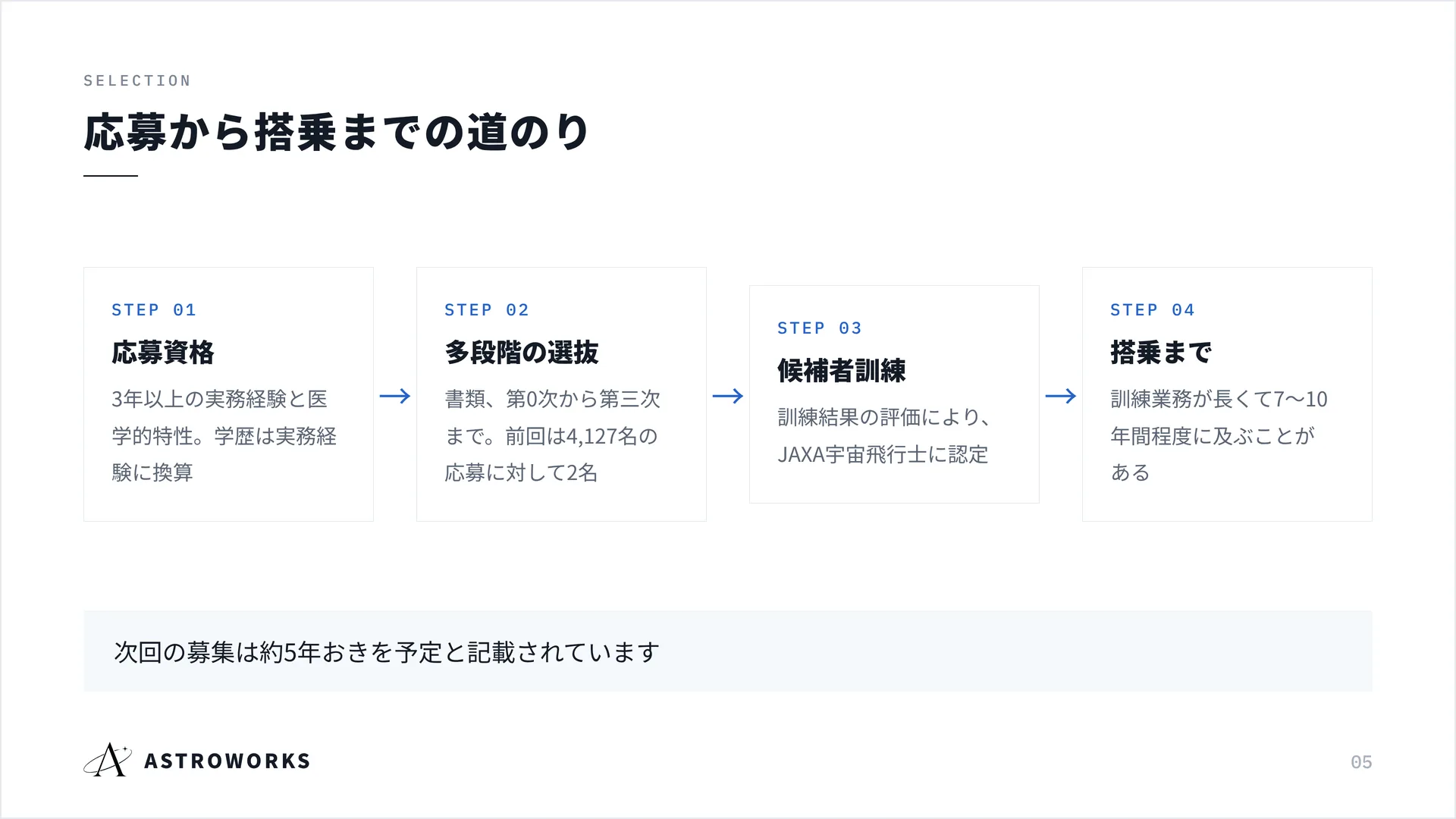 応募から搭乗までの道のり