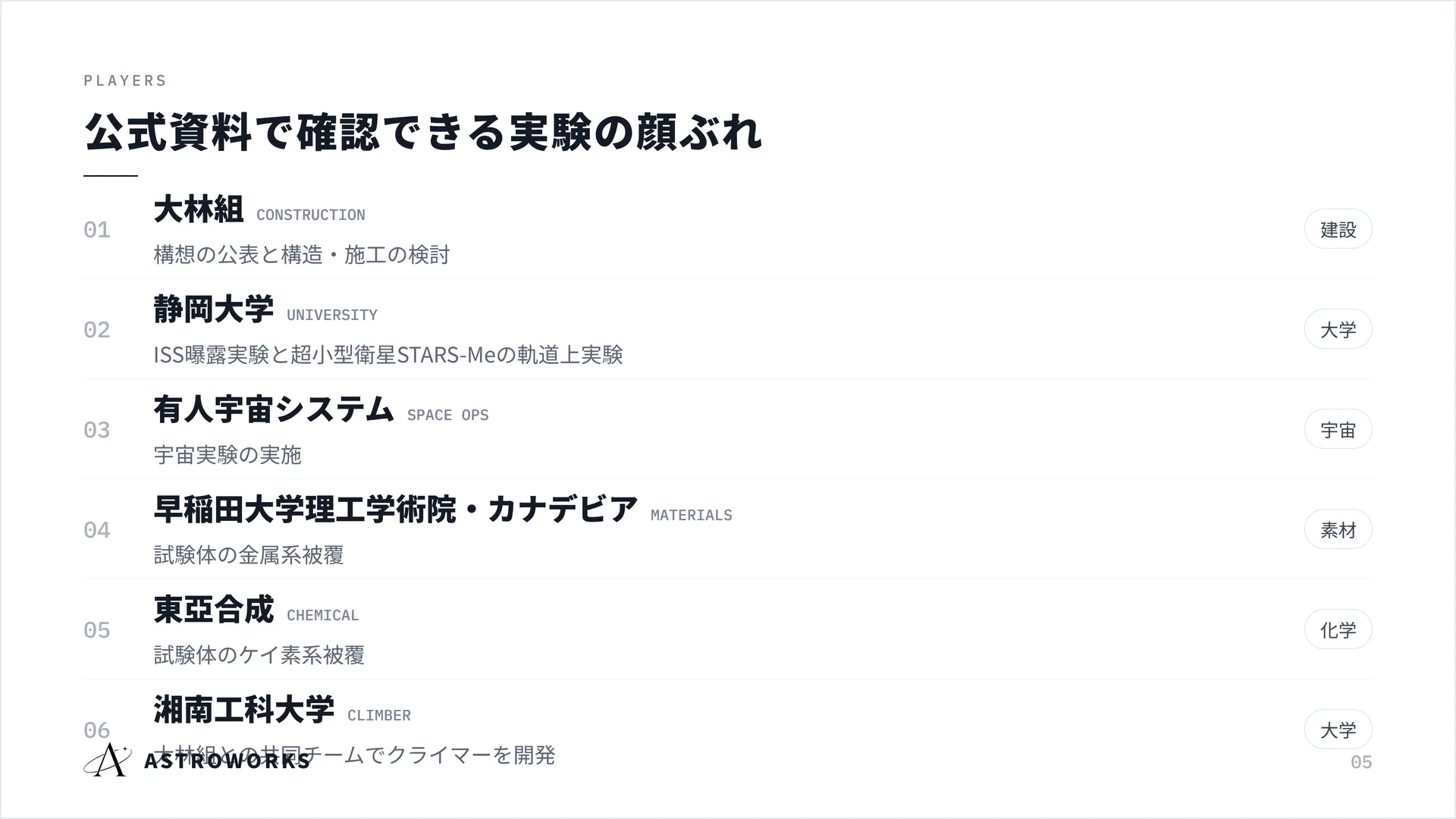 公式資料で確認できる実験の顔ぶれ