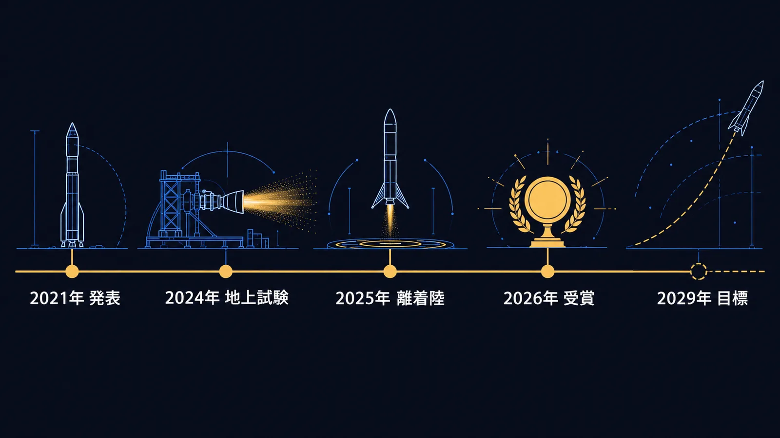 2021年の公表から2029年の目標までを並べたホンダの再使用型ロケット研究の年表