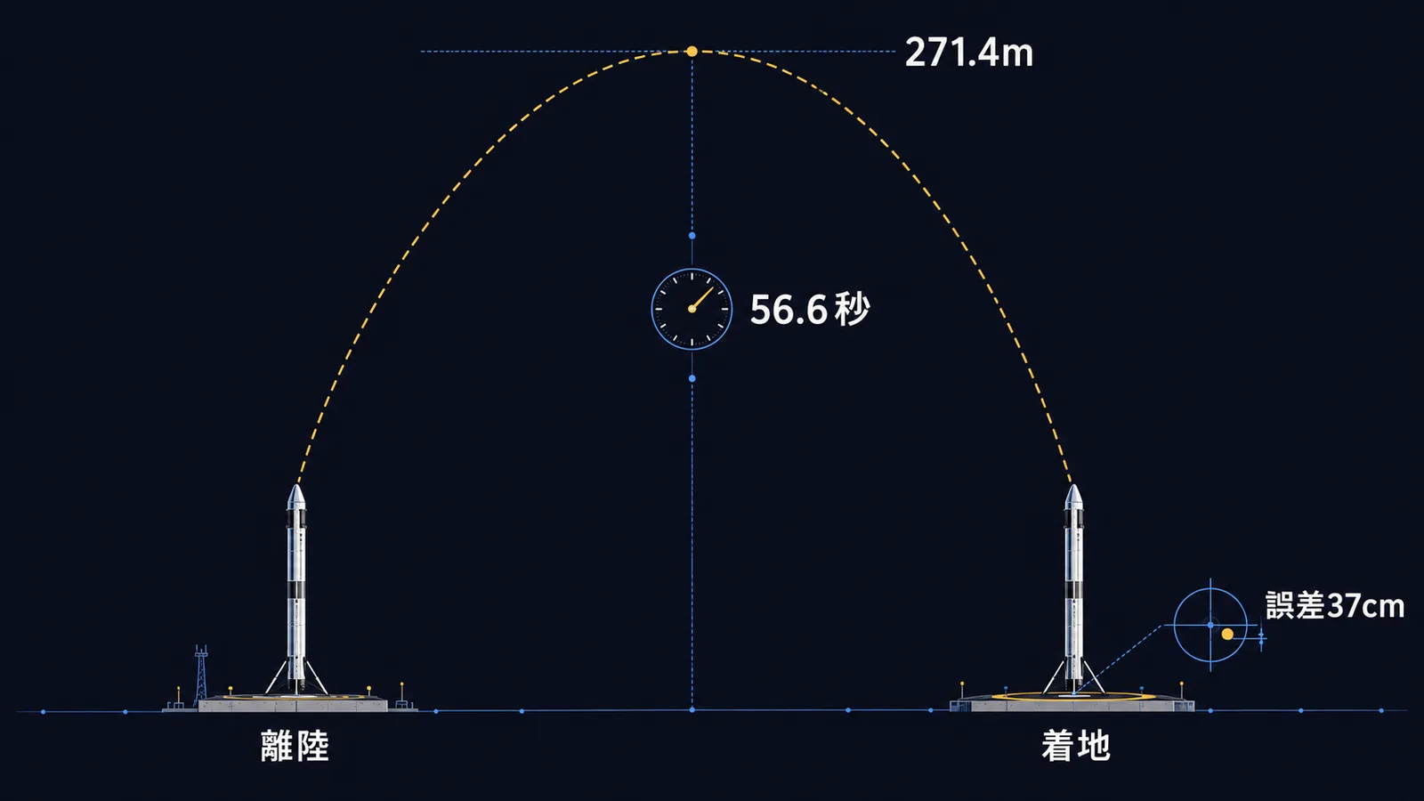 ロケット実験機が垂直に上昇して高度271.4mに達し、目標の近くに着地するまでを示した図