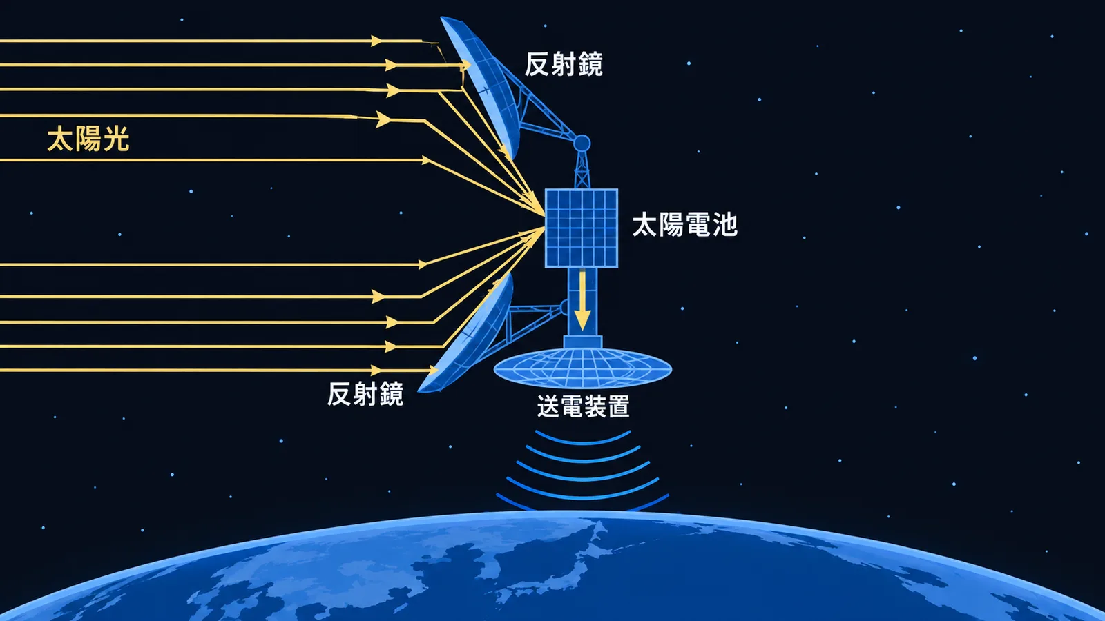 2枚の反射鏡が太陽光を中央の太陽電池に集め、その電気を送電装置へ渡す衛星の模式図