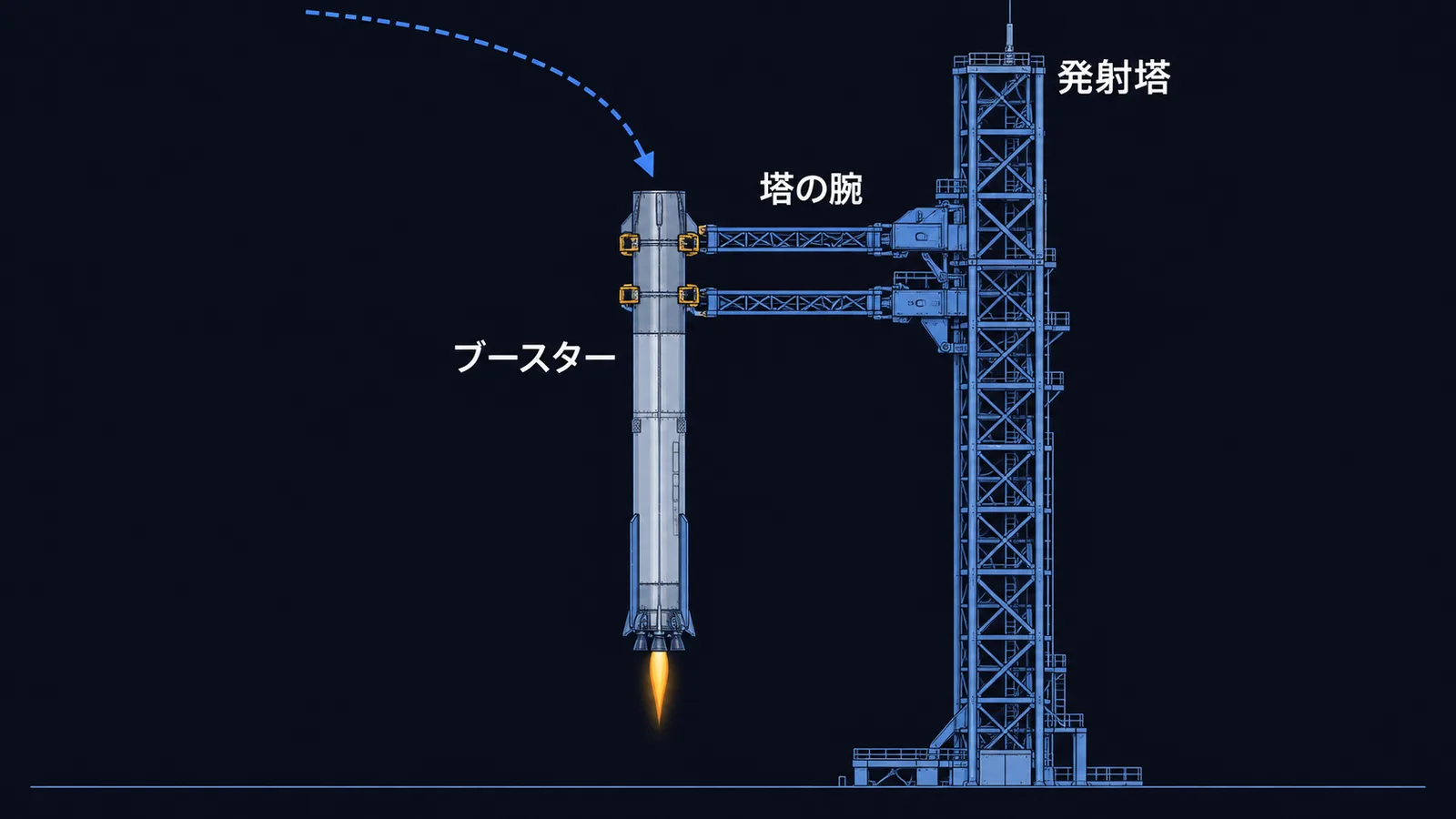 発射場へ戻ったブースターを発射塔の2本の腕で受け止める様子の図解