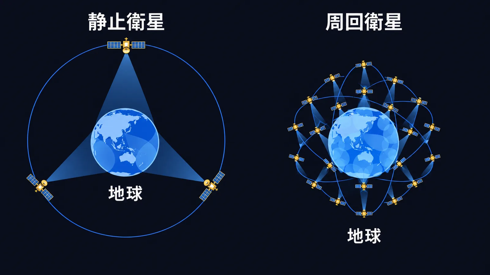 遠い軌道に3基の静止衛星を置く方式と、地球に近い軌道に多数の周回衛星を並べる方式を左右で比べた図