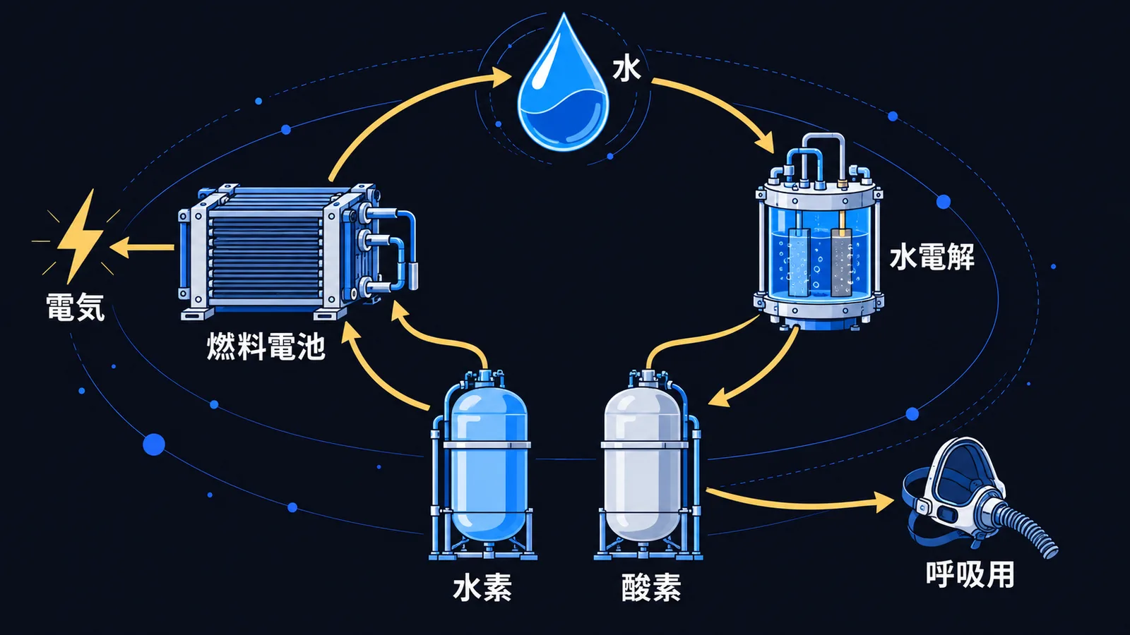 水を電気分解して水素と酸素をつくり、燃料電池で発電して出た水を再び戻す循環の図