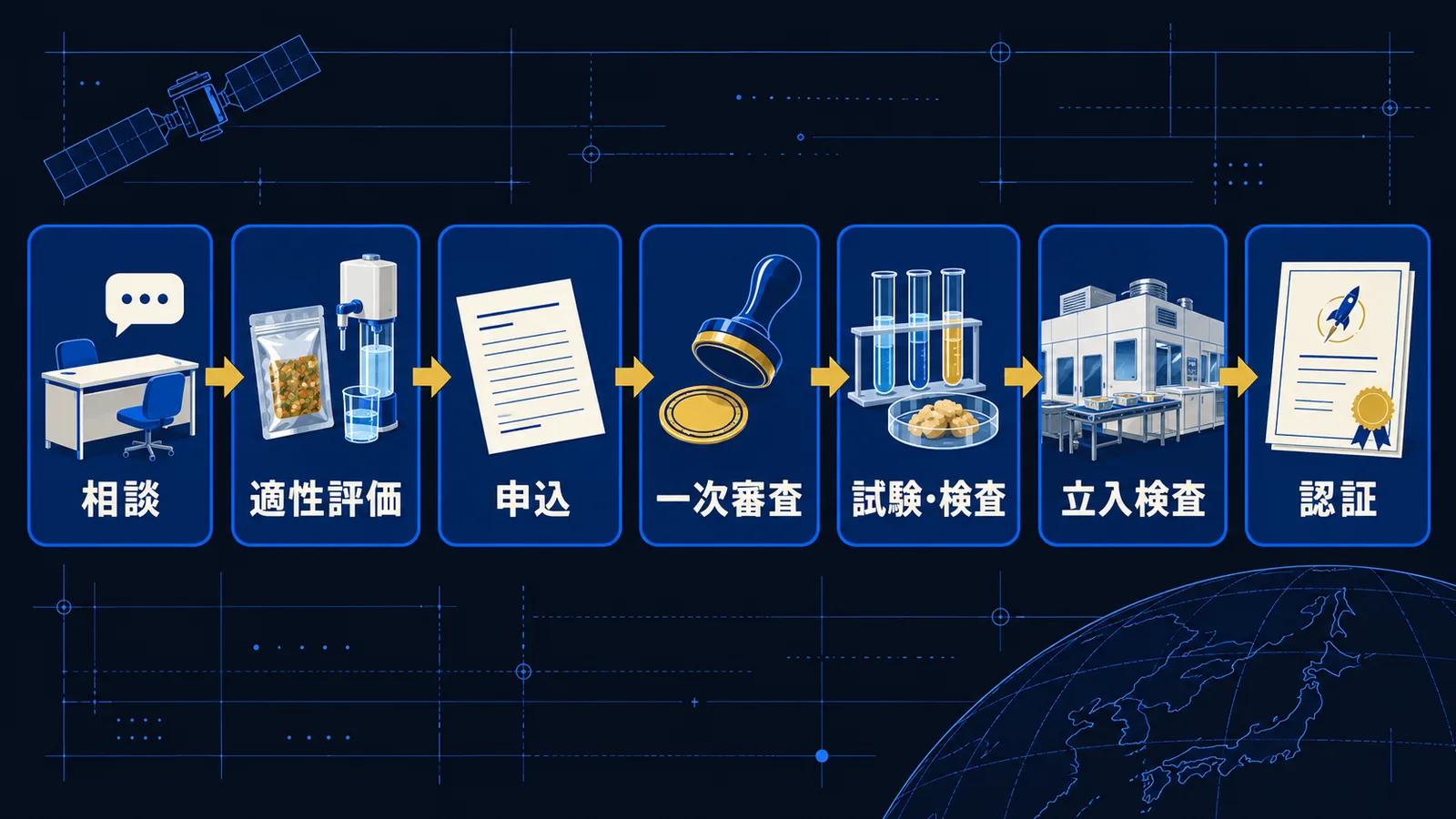 宇宙日本食の認証手順を相談から認証まで7つの段階で示したフロー図