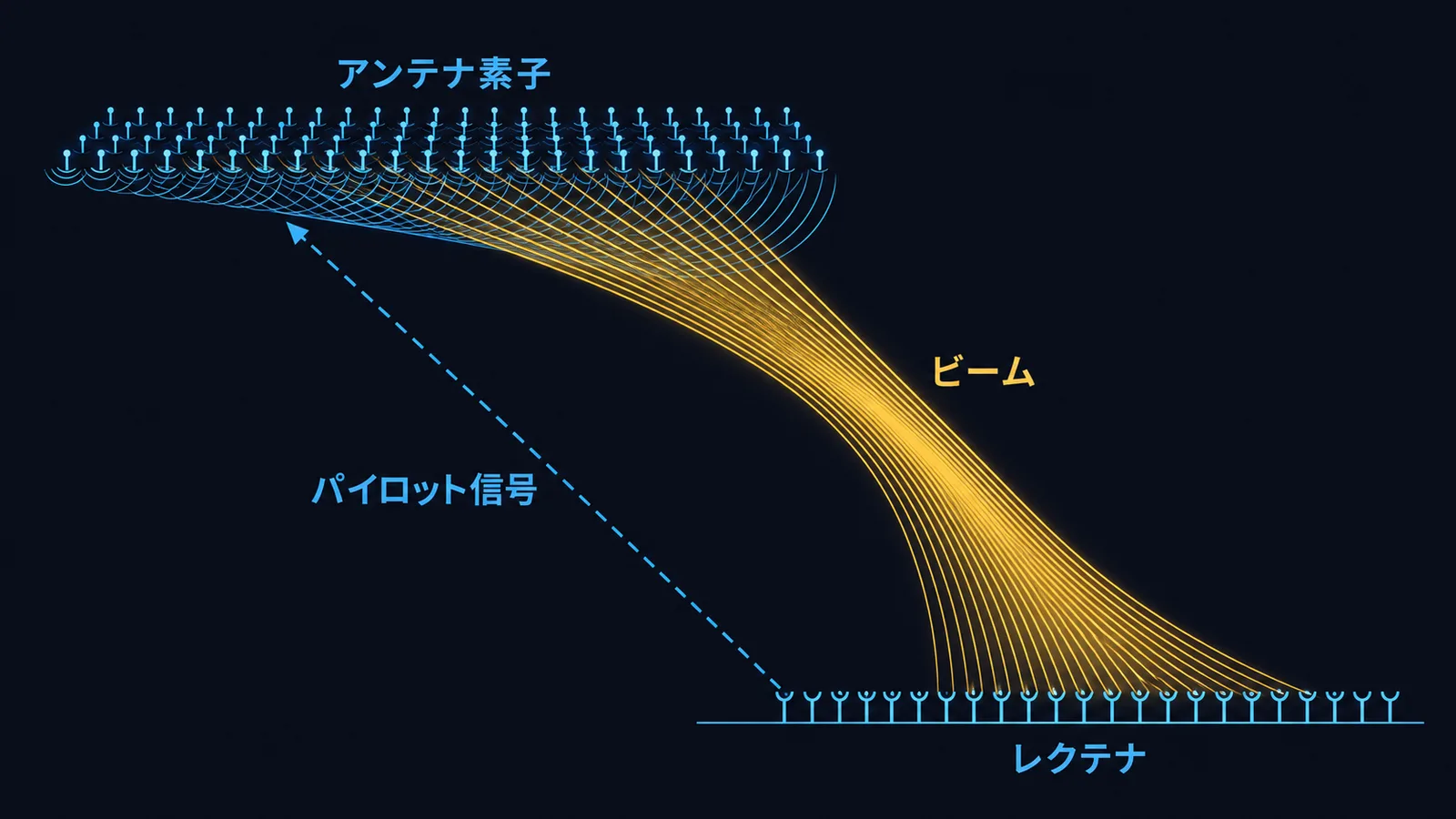 多数の小さなアンテナ素子からなるパネルが、地上からのパイロット信号を手がかりにビームを斜めに向ける模式図