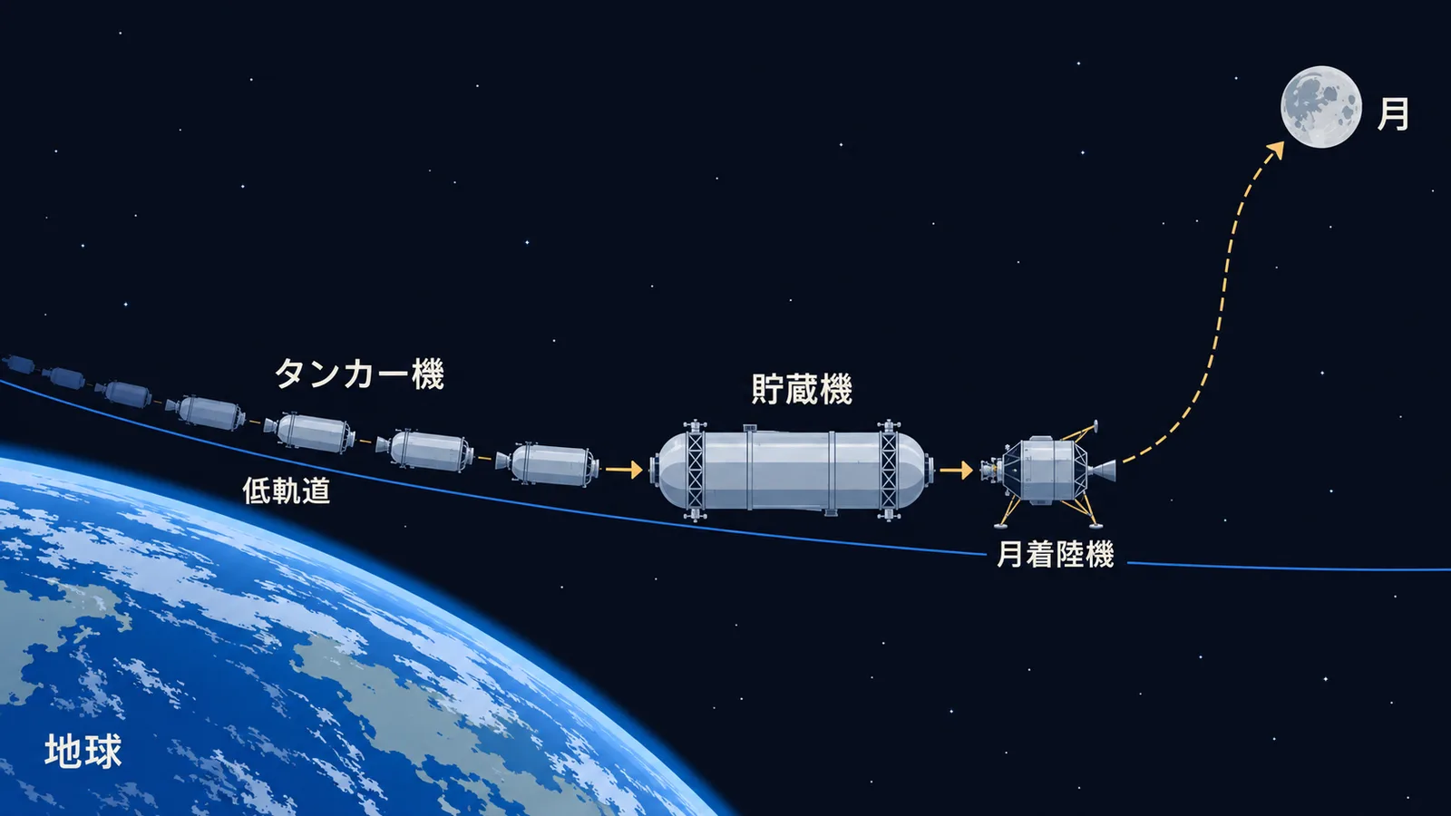 地球低軌道で複数のタンカー機が貯蔵機に推進剤を移し、月着陸機が補給を受けて月へ向かう計画の図解