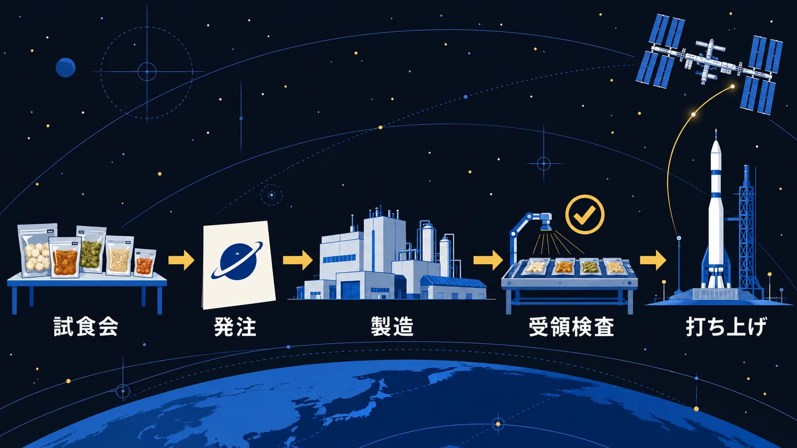試食会、発注、製造、受領検査、打ち上げを経て宇宙日本食がISSへ届くまでの流れ図