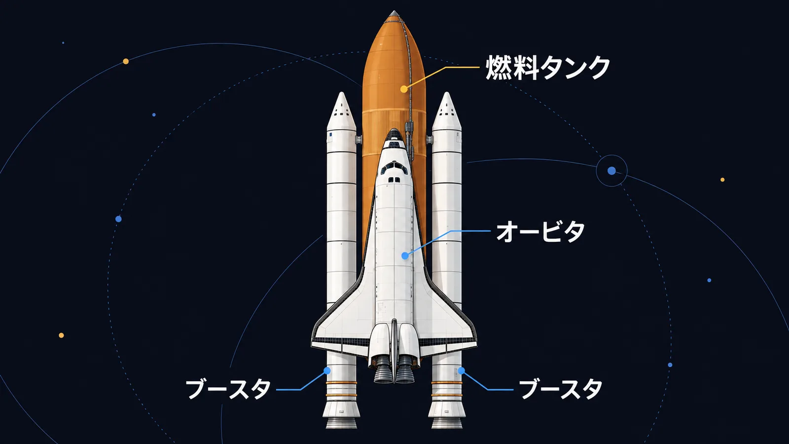 中央の外部燃料タンクにオービタと左右2本の固体ロケットブースタが取り付けられたスペースシャトルの側面図