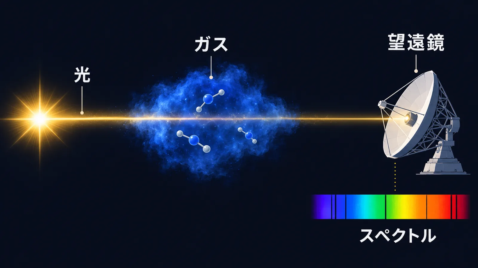 光がガスを通って望遠鏡に届き、スペクトルに吸収の線が現れる仕組みの模式図