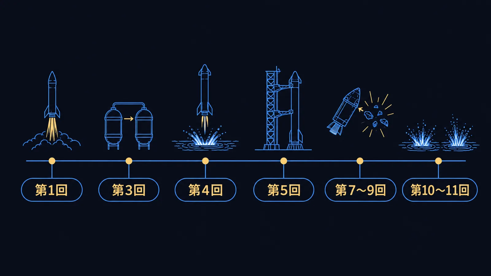 第1回から第11回までの統合飛行試験の主な結果を並べた年表の図解