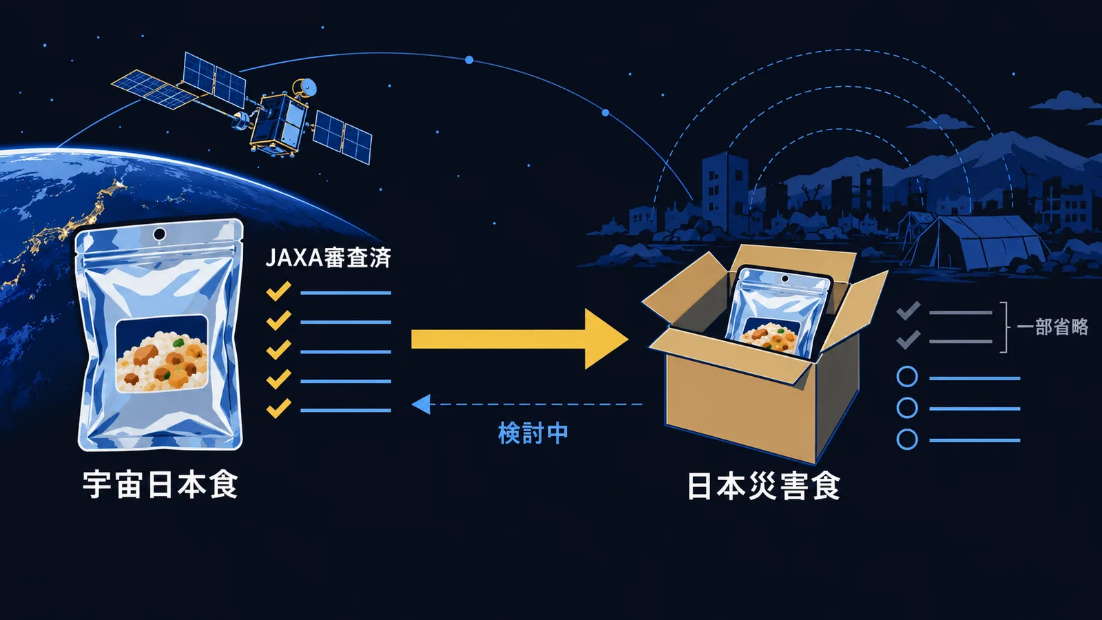 宇宙日本食から日本災害食への認証申請で審査項目の一部が省略される関係と、逆方向が検討中であることを示す図