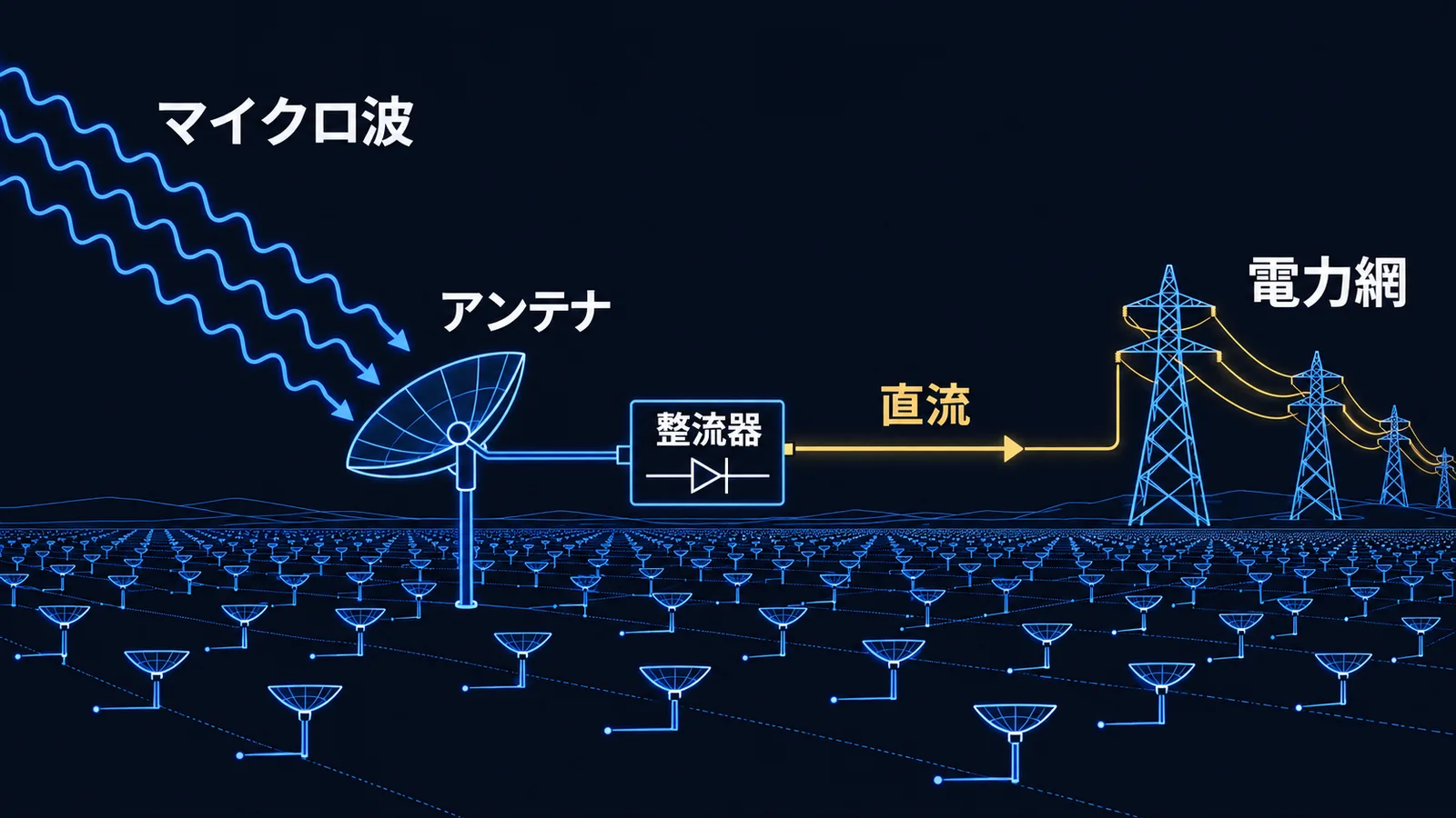 マイクロ波をアンテナで受け、整流器で直流に変えて電力網へ送るレクテナの模式図