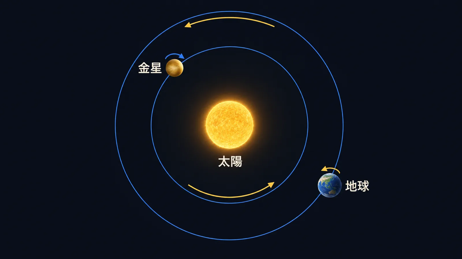 太陽のまわりを同じ向きに公転する地球と金星、金星だけ逆向きに自転する様子を上から見た図