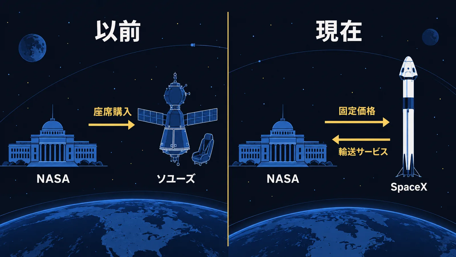 左にNASAがソユーズの座席を買う以前の形、右にNASAが固定価格の契約でSpaceXから輸送サービスを買う現在の形を並べた比較図