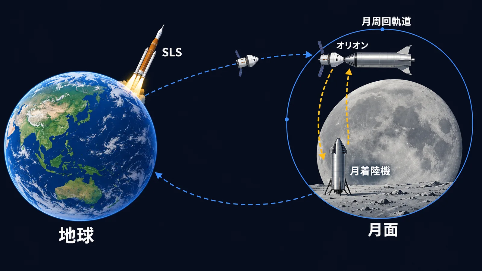 SLSとオリオンで月周回軌道へ向かい、月着陸機に乗り移って月面へ降りるアルテミス計画の流れの図解