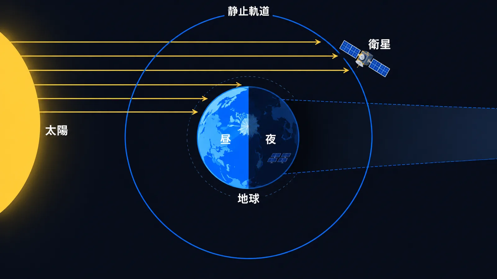地上が夜の側でも、静止軌道の衛星には太陽光が当たっている様子を北極側から見た模式図