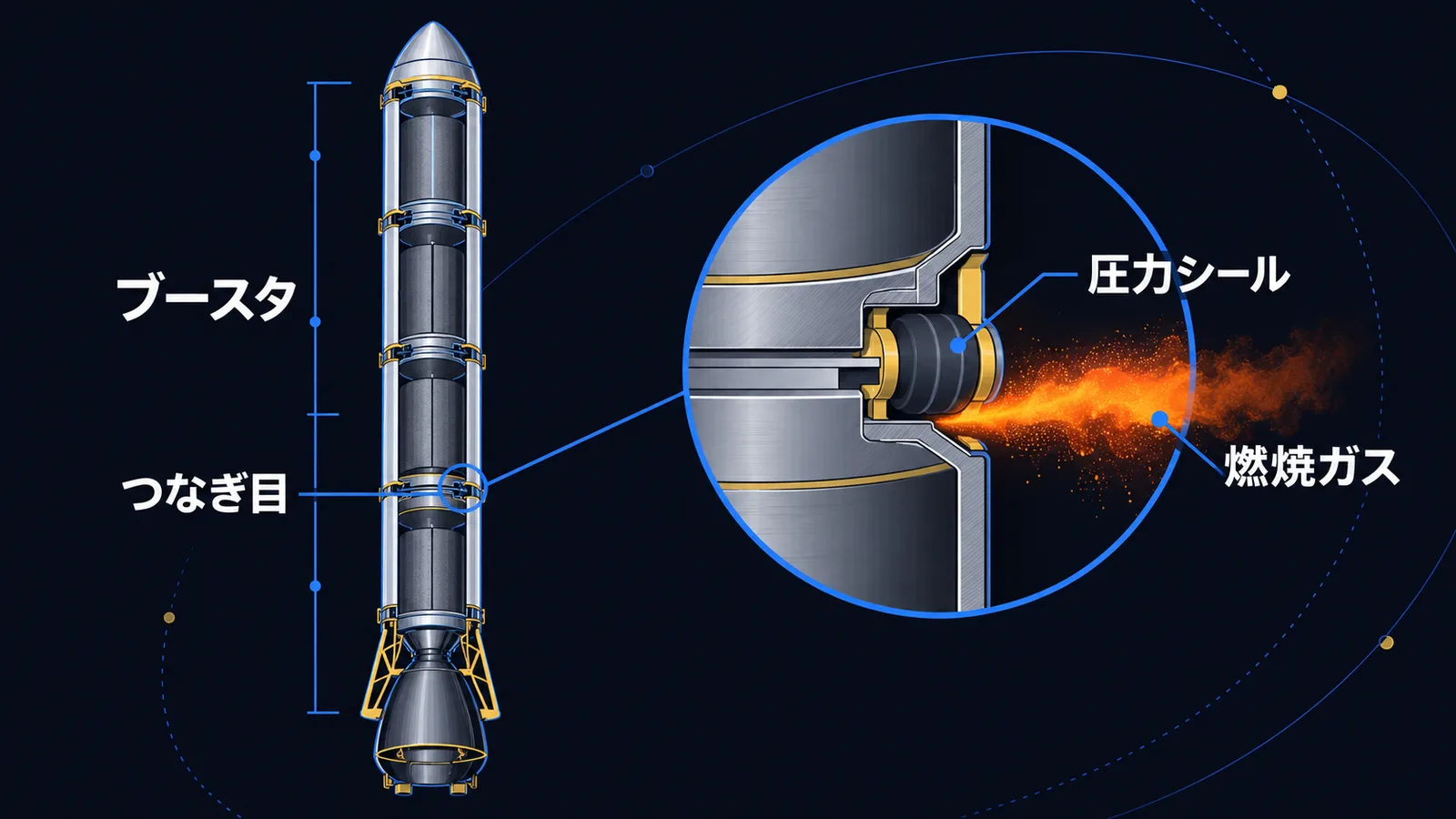 固体ロケットブースタのつなぎ目を拡大し、圧力シールの隙間から燃焼ガスが漏れる様子を示した模式図