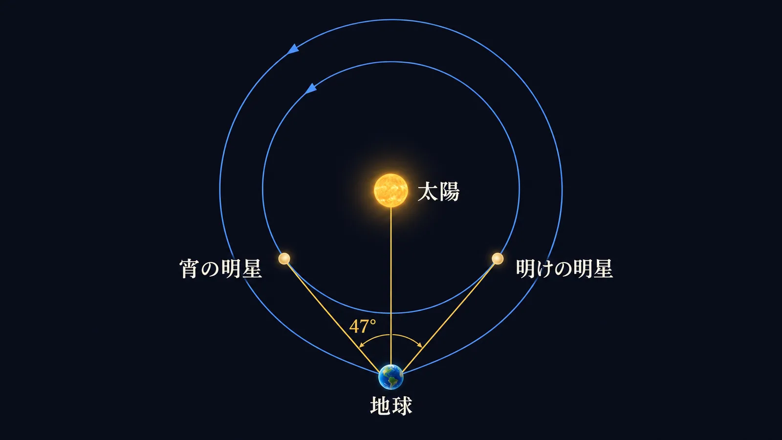 太陽・金星・地球の位置関係と、宵の明星・明けの明星になる位置を上から見た図