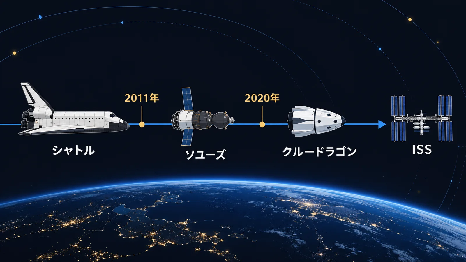 スペースシャトル、ソユーズ、クルードラゴンの順にISSへの有人輸送が引き継がれたことを示す年表図