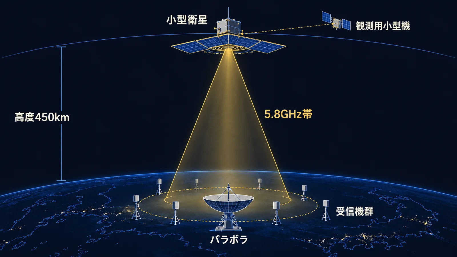 低軌道の小型衛星から地上のパラボラアンテナと受信機群へマイクロ波を送る実験計画の模式図